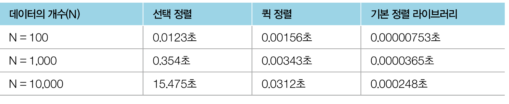 그림 출처 : 이것이 취업을 위한 코딩 테스트다 with 파이썬