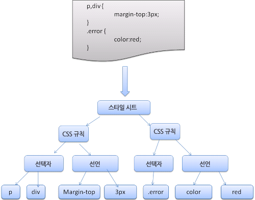 CSS 파싱